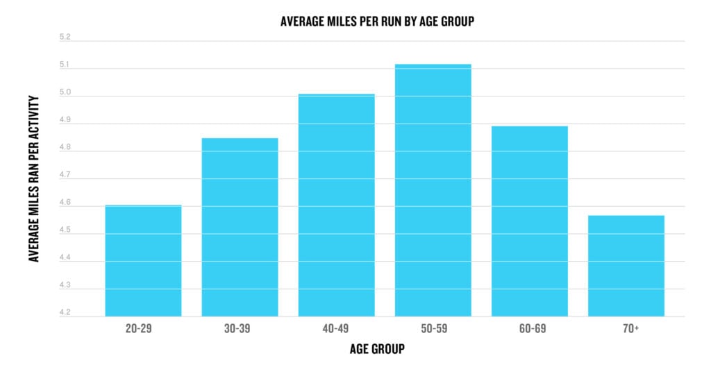 A chart depicts the average miles run by age group. 20-29: 4.6; 30-39: 4.84; 40-49: 5.02; 50-59: 5.11; 60-69: 4.9; 70+: 4.56