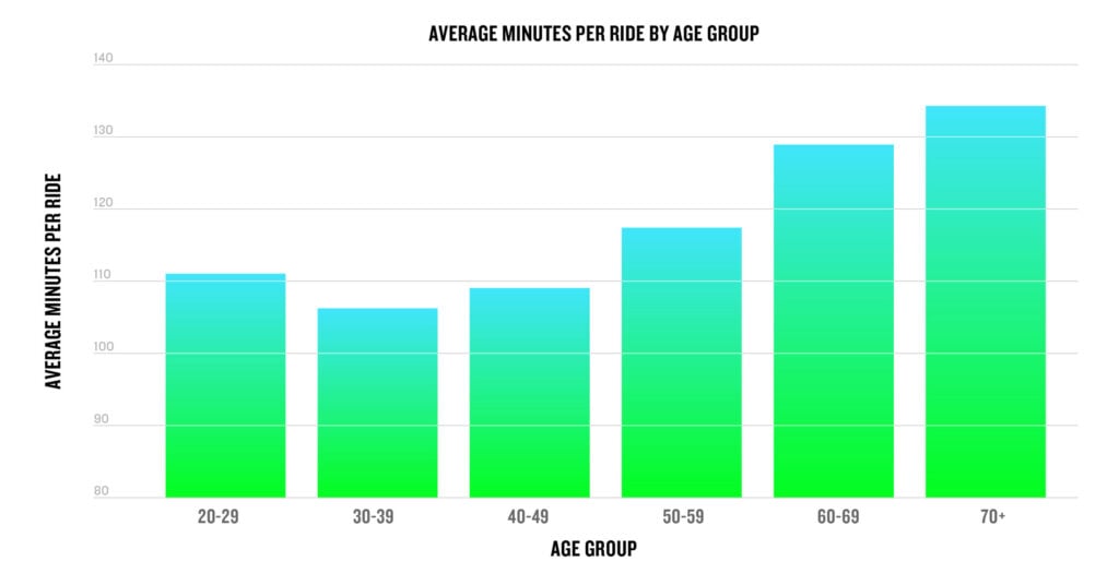 A chart depicts the average minutes per ride by age group: 20-29: 111.6 average minutes per ride; 30-39: 107 average minutes per ride; 40-49: 109.3 average minutes per ride; 50-59: 117.8 average minutes per ride; 60-69: 129.8 average minutes per ride; 70+: 134.2 average minutes per ride