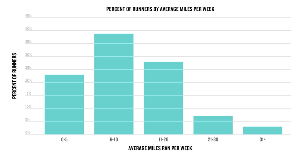 A chart depicts the percent of Garmin runners by their average miles ran per week. 0-5: 23%; 6-10: 38%; 11-20: 28%; 21-30: 7%; 31+: 3%