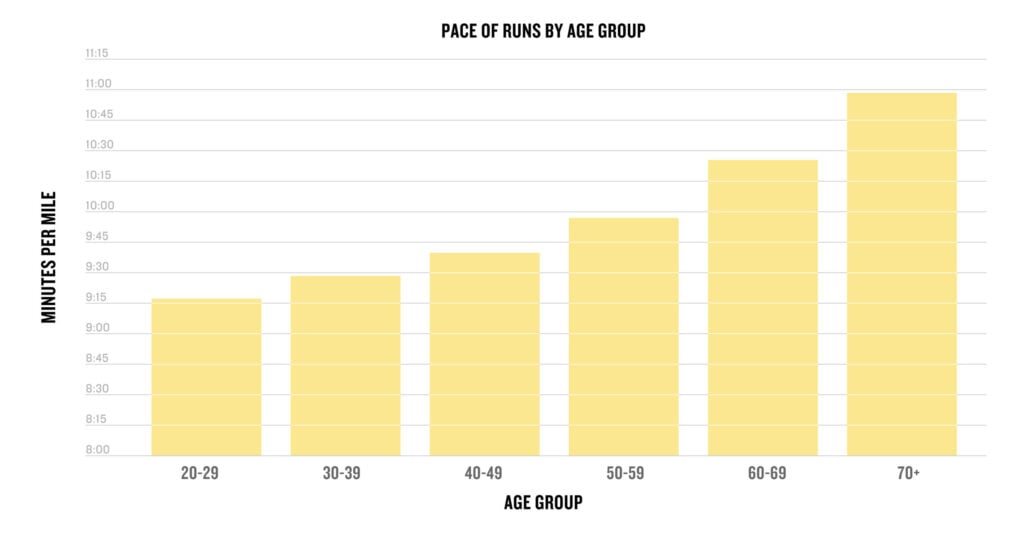 A chart depicts the pace per mile of runs of Garmin runners by age group. 20-29: 9:16; 30-39: 9:29; 40-49: 9:39; 50-59: 9:56; 60-69: 10:22; 70+: 10:57