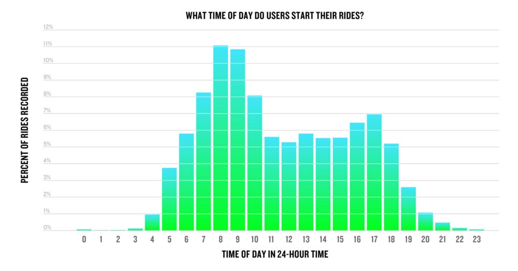A chart depicts the time of day most Garmin cyclists start their rides in 24-hour time by the percent of rides recorded. 0: 0.05%; 1: 0.02%; 2: 0.03%; 3: 0.09%; 4: 0.97%; 5: 3.77%; 6: 5.81%; 7: 8.26%; 8: 11.18%; 9: 10.82%; 10: 8.07%; 11: 5.69%; 12: 5.30%; 13: 5.76%; 14: 5.50%; 15: 5.53%; 16: 6.43%; 17: 6.97%; 18: 5.30%; 19: 2.64%; 20: 1.06%; 21: 0.45%; 22: 0.22%; 23: 0.09%