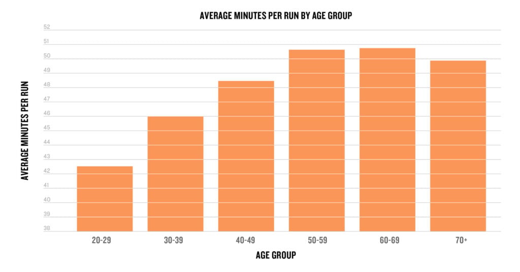 A chart depicts the average minutes spent per run by age group. 20-29: 42.6; 30-39: 45.9; 40-49: 48.5; 50-59: 50.7; 60-69: 50.8; 70+: 49.9