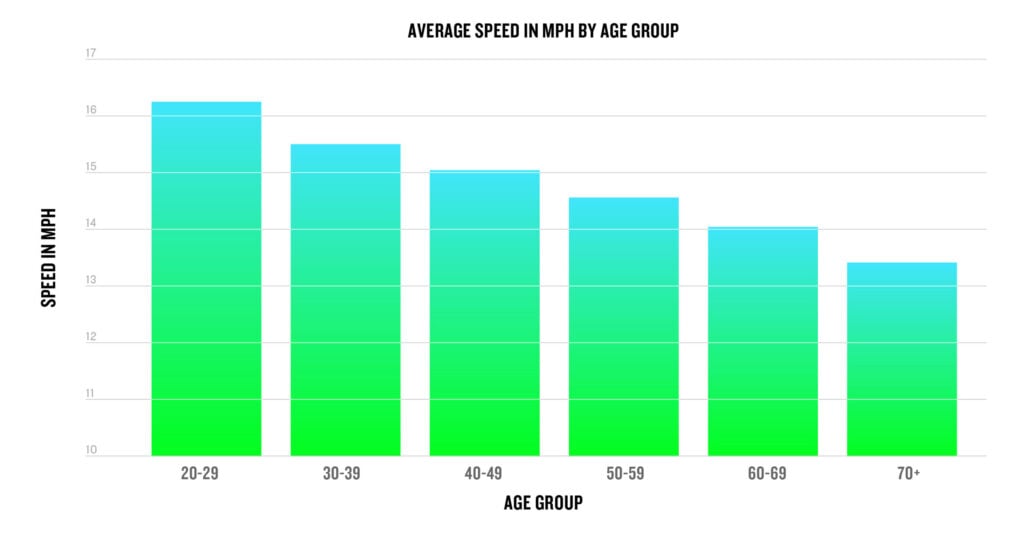 A chart depicts the average speed in MPH of Garmin cyclists by age group. 20-29: 16.23; 30-39: 15.48; 40-49: 15.03; 50-59: 14.61; 60-69: 14.03; 70+: 13.4